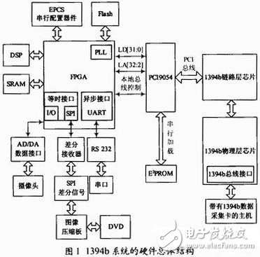 What are the characteristics of 1394b data transmission? How to use FPGA to design a 1394b two-way data transmission system?