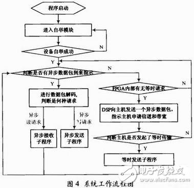 What are the characteristics of 1394b data transmission? How to use FPGA to design a 1394b two-way data transmission system?