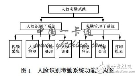 Design Scheme of Face Attendance System