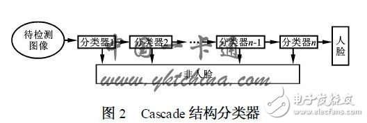 Design Scheme of Face Attendance System