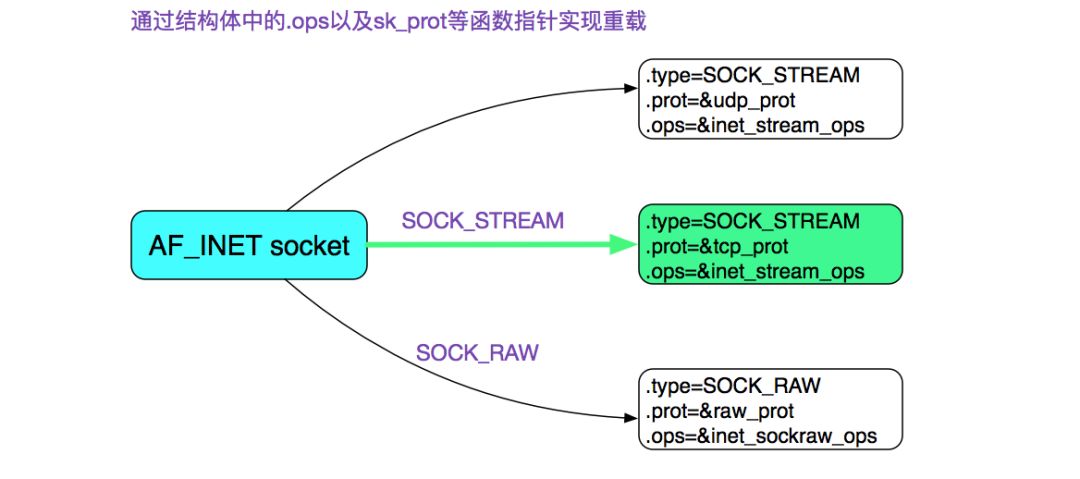 Talking about socket close based on linux 2.6.24 kernel version