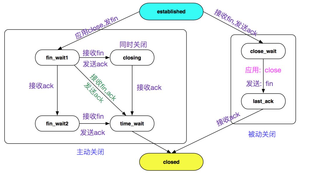 Talking about socket close based on linux 2.6.24 kernel version