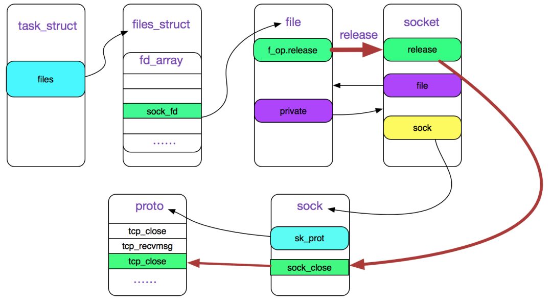 Talking about socket close based on linux 2.6.24 kernel version