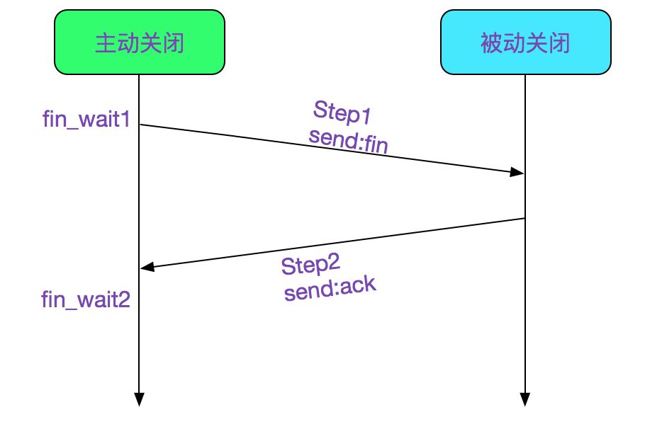 Talking about socket close based on linux 2.6.24 kernel version