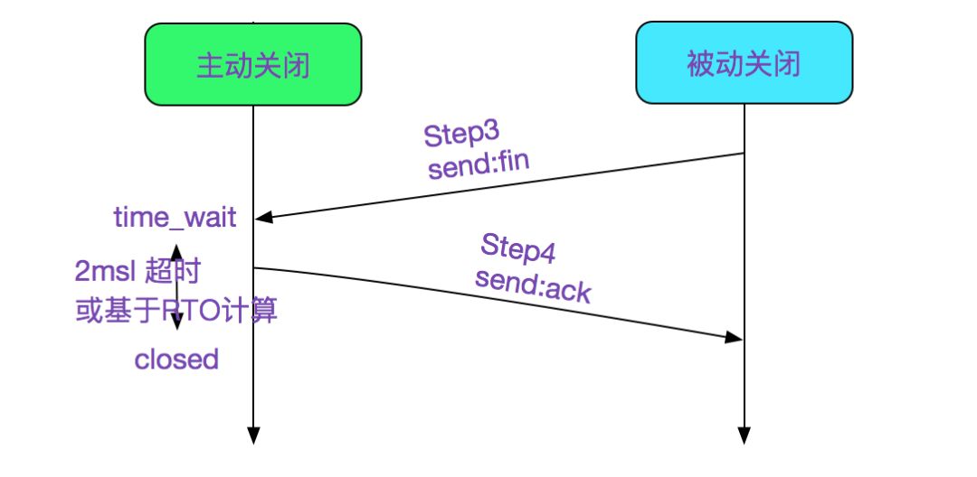 Talking about socket close based on linux 2.6.24 kernel version