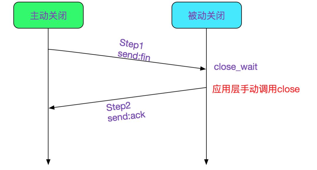 Talking about socket close based on linux 2.6.24 kernel version