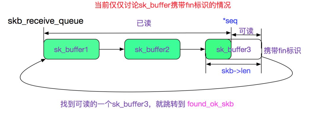 Talking about socket close based on linux 2.6.24 kernel version