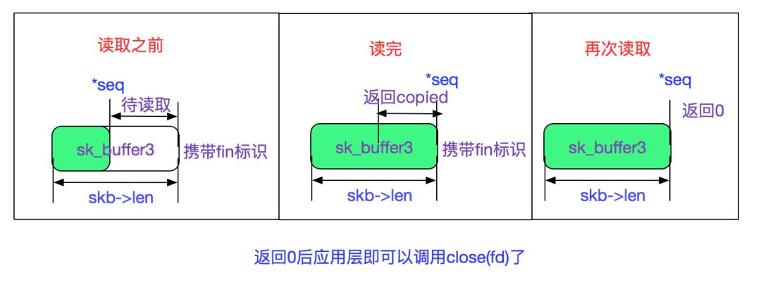 Talking about socket close based on linux 2.6.24 kernel version