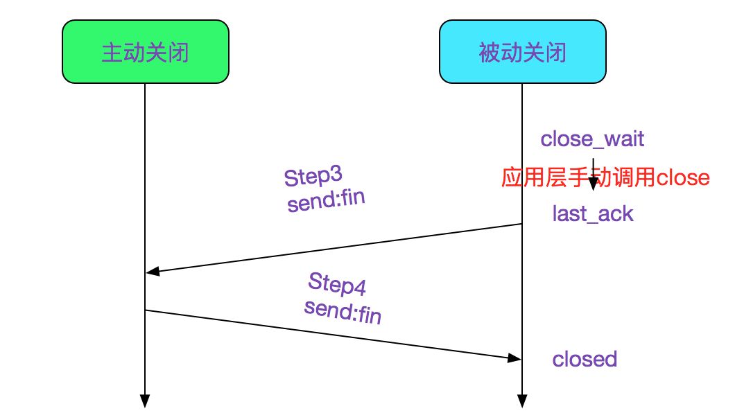 Talking about socket close based on linux 2.6.24 kernel version