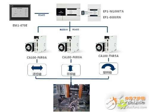 EM1 series HMI man-machine interface + EP1 series PLC, realistic manipulator working efficiently and accurately design