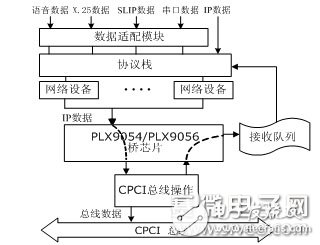 How to design a CPCI bus distributed communication system? What are the characteristics of this system?