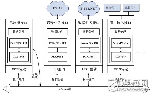 How to design a CPCI bus distributed communication system? What are the characteristics of this system?