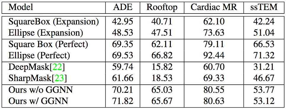 PolygonRNN++ automatic annotation uses CNN to extract image features