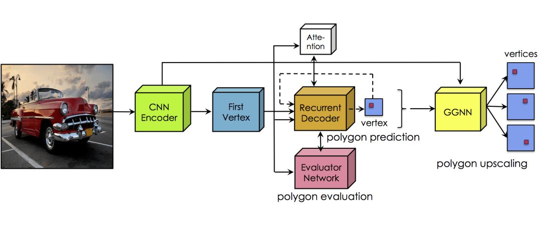 PolygonRNN++ automatic annotation uses CNN to extract image features