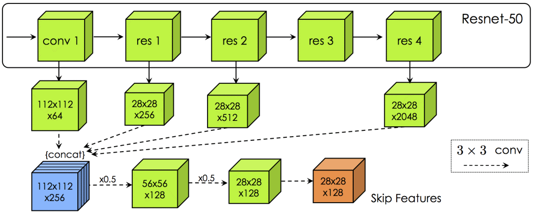 PolygonRNN++ automatic annotation uses CNN to extract image features