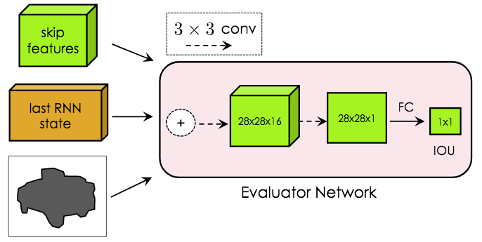 PolygonRNN++ automatic annotation uses CNN to extract image features