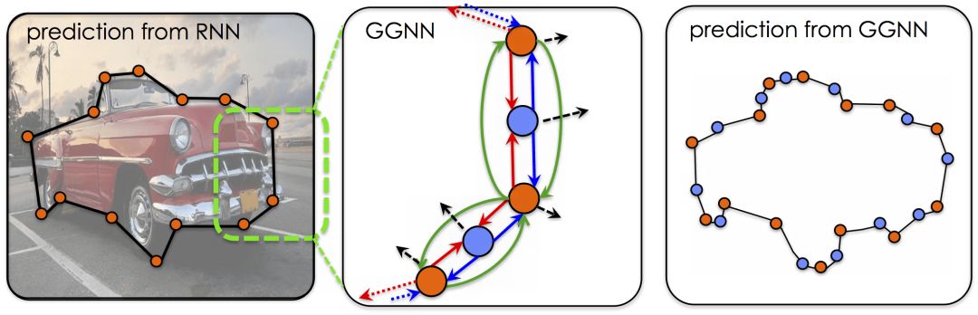 PolygonRNN++ automatic annotation uses CNN to extract image features