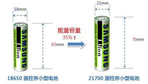 Detailed explanation of the 18650 battery and 21700 battery concepts and their advantages