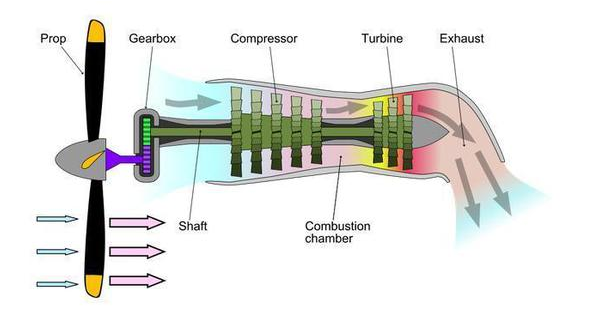 Turboprop engine short plates limit UAV performance