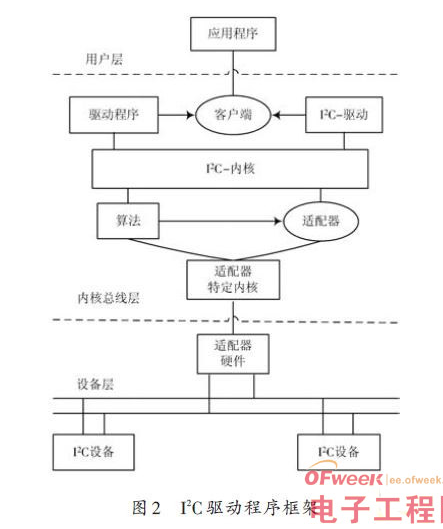 The general idea and framework design of I2C device driver based on embedded Linux