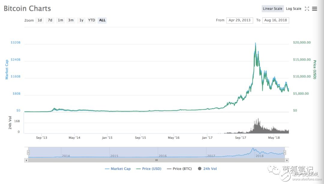 How to understand blockchain investment? Blockchain is not a panacea