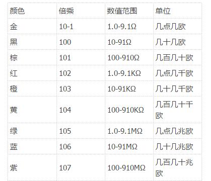 Color ring resistance identification method video