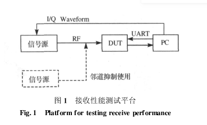 Analysis of test methods and detailed solutions for WiFi radio frequency reception performance