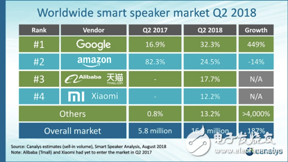 2018 global smart speaker market sales analysis, Google still maintained its leading position in the second quarter