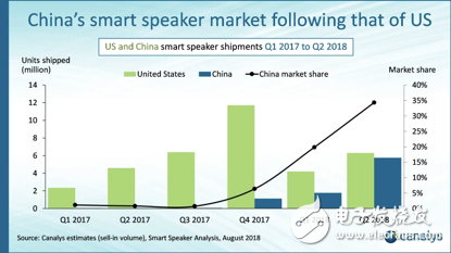 2018 global smart speaker market sales analysis, Google still maintained its leading position in the second quarter