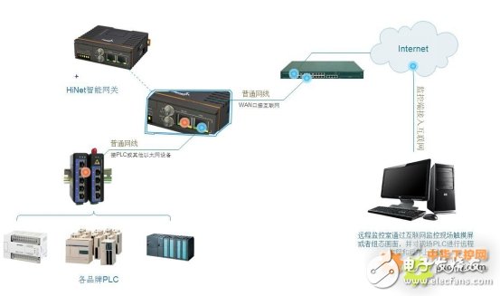 How to use HiNet industrial gateway to realize PLC remote programming and program upload and download