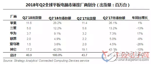 Competition in the tablet market has begun to heat up, and the demand for Android tablets has been hit