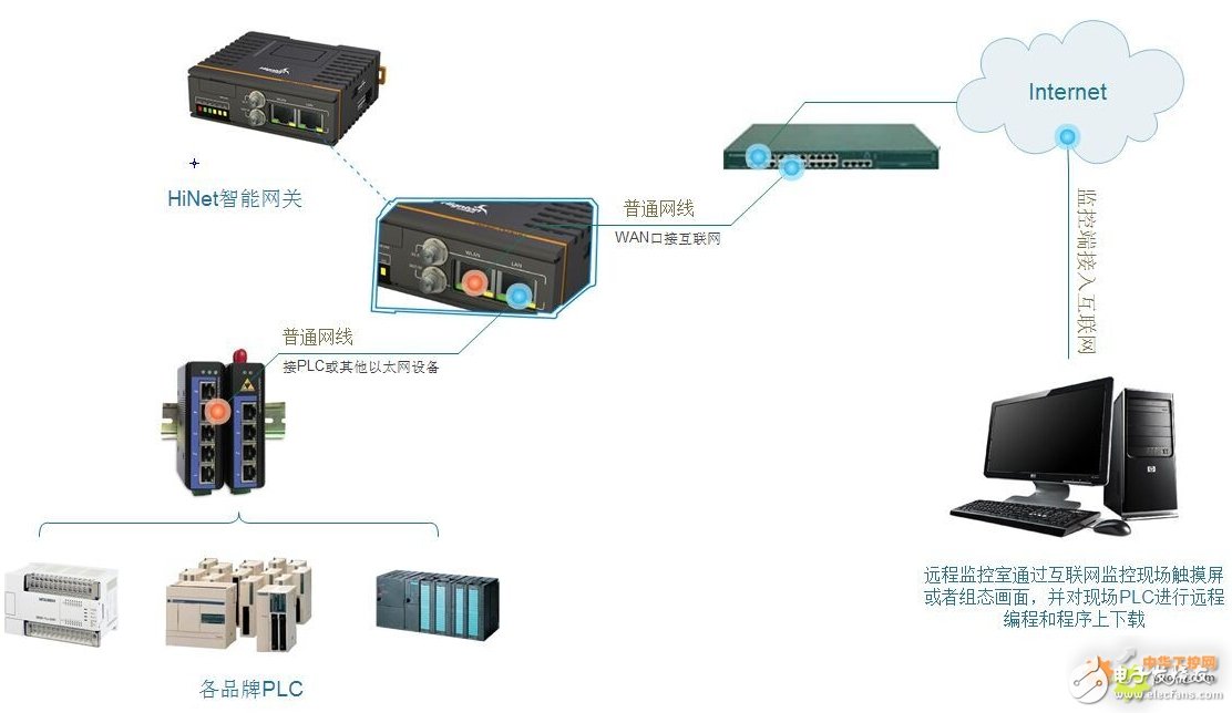 The combination of HiNet gateway and PLC can solve the problem of remote programming and debugging of customer PLC