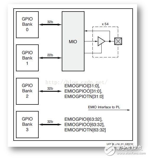 Fucked by zynq's GPIO, tell you 3 kinds of zynq's GPIO