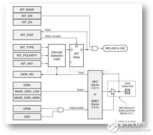 Fucked by zynq's GPIO, tell you 3 kinds of zynq's GPIO