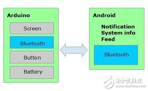 Smart watch production steps and methods