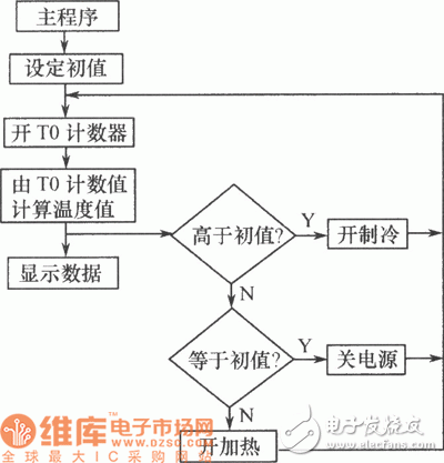 Beverage temperature control system, which can realize rapid heating and cooling