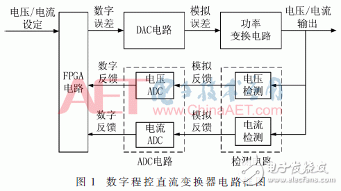 Design of Programmable DC Converter Based on FPGA to Realize Digital Control Technology