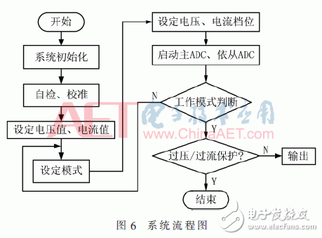 Design of Programmable DC Converter Based on FPGA to Realize Digital Control Technology