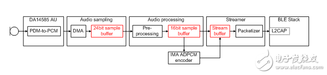 How to use Bluetooth low energy to realize the voice command of the remote control