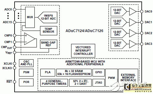 Analysis of design challenges and solutions for industrial control programmable logic controllers based on ADuC7124/ADuC7126 applications