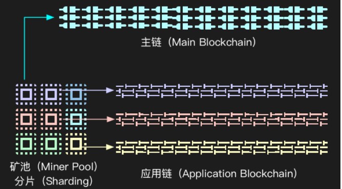 AOS: Redefine the value ecology of blockchain 3.0