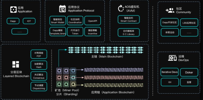 AOS: Redefine the value ecology of blockchain 3.0