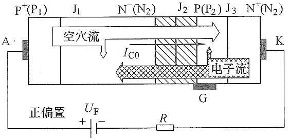 A detailed overview of the working principle of the thyristor in the blocking state and the conducting state