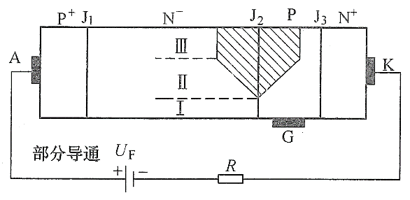 A detailed overview of the working principle of the thyristor in the blocking state and the conducting state