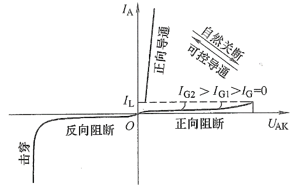 A detailed overview of the working principle of the thyristor in the blocking state and the conducting state