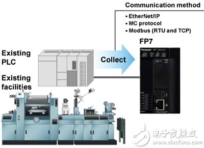 Panasonic FP7 åŒç”¨é€” PLC æŽ§åˆ¶å™¨