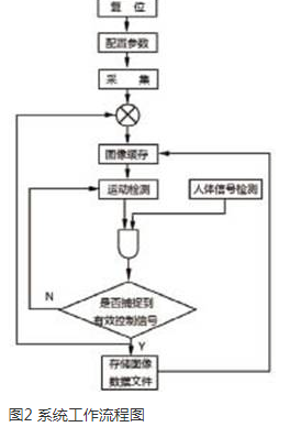 Detailed explanation of the design scheme of FPGA-based embedded image monitoring system