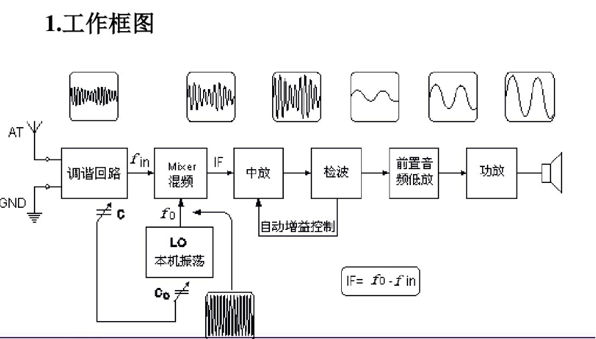 Circuit diagram analysis of full band radio