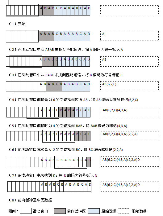 Use LZ77 algorithm to compress data and realize analysis