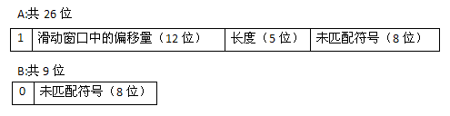 Use LZ77 algorithm to compress data and realize analysis